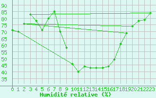 Courbe de l'humidit relative pour Alcaiz