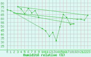 Courbe de l'humidit relative pour Adelboden