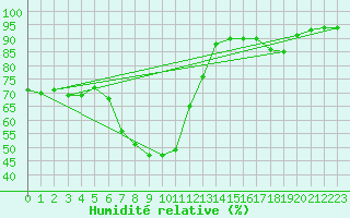 Courbe de l'humidit relative pour Evanger