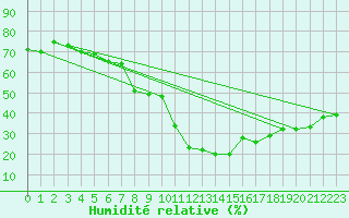 Courbe de l'humidit relative pour Locarno (Sw)