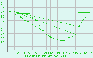 Courbe de l'humidit relative pour Perpignan (66)