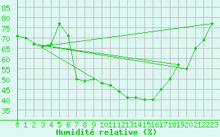 Courbe de l'humidit relative pour Biere