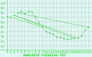 Courbe de l'humidit relative pour Sainte-Ouenne (79)