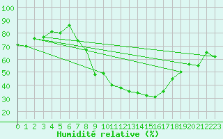 Courbe de l'humidit relative pour C. Budejovice-Roznov