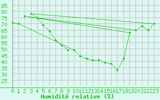 Courbe de l'humidit relative pour Heino Aws