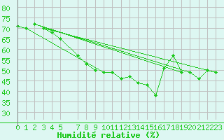 Courbe de l'humidit relative pour Bares