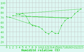 Courbe de l'humidit relative pour Gutenstein-Mariahilfberg