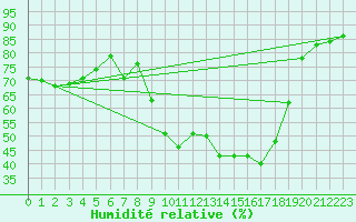 Courbe de l'humidit relative pour Utiel, La Cubera