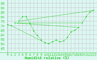 Courbe de l'humidit relative pour Marnitz