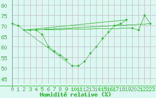 Courbe de l'humidit relative pour Toholampi Laitala