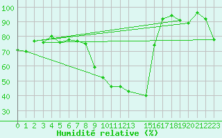 Courbe de l'humidit relative pour Innsbruck