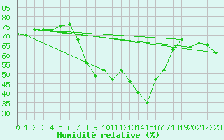 Courbe de l'humidit relative pour Bergn / Latsch