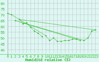 Courbe de l'humidit relative pour Kuusamo Rukatunturi