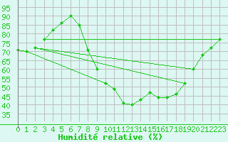 Courbe de l'humidit relative pour Fiscaglia Migliarino (It)