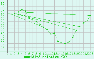 Courbe de l'humidit relative pour Klagenfurt