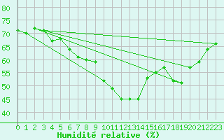 Courbe de l'humidit relative pour Hupsel Aws