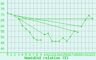 Courbe de l'humidit relative pour Schmuecke