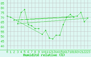 Courbe de l'humidit relative pour Pakri