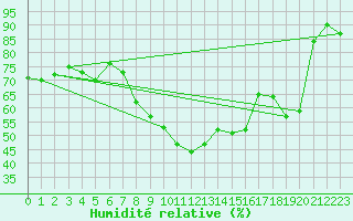 Courbe de l'humidit relative pour Besanon (25)