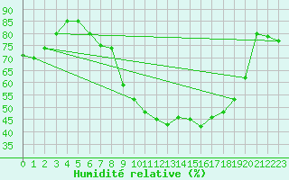 Courbe de l'humidit relative pour Slubice