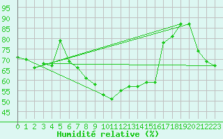 Courbe de l'humidit relative pour Vaduz