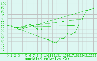 Courbe de l'humidit relative pour Pembrey Sands