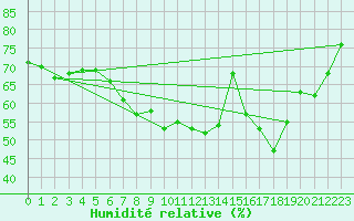 Courbe de l'humidit relative pour Leuchars