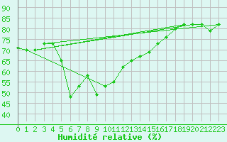 Courbe de l'humidit relative pour Akakoca