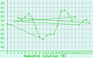 Courbe de l'humidit relative pour Gees