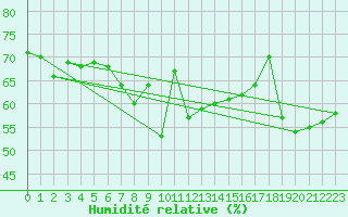 Courbe de l'humidit relative pour La Fretaz (Sw)