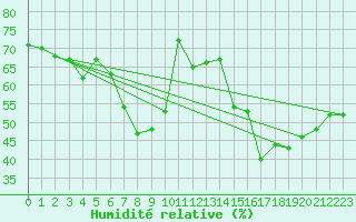 Courbe de l'humidit relative pour Tholey