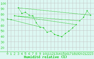 Courbe de l'humidit relative pour Manschnow