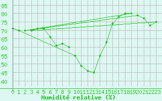 Courbe de l'humidit relative pour Cap Corse (2B)