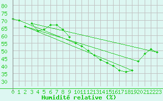 Courbe de l'humidit relative pour Salon-de-Provence (13)