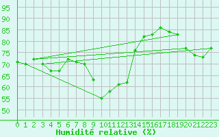 Courbe de l'humidit relative pour Wernigerode