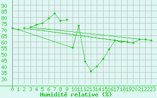 Courbe de l'humidit relative pour Saint-Etienne - La Purinire (42)