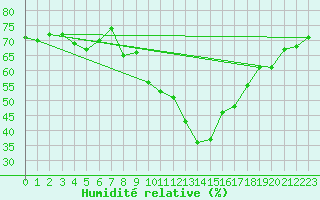Courbe de l'humidit relative pour Gersau