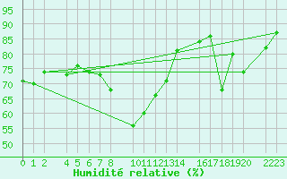 Courbe de l'humidit relative pour Castro Urdiales