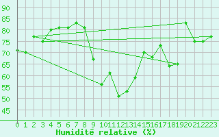 Courbe de l'humidit relative pour Cavalaire-sur-Mer (83)