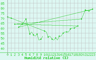 Courbe de l'humidit relative pour Luebeck-Blankensee