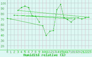 Courbe de l'humidit relative pour Cazalla de la Sierra
