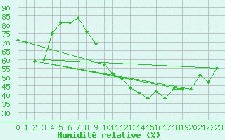 Courbe de l'humidit relative pour Bziers Cap d'Agde (34)