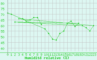 Courbe de l'humidit relative pour Vaderoarna