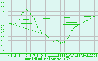 Courbe de l'humidit relative pour Berlin-Dahlem