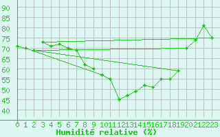 Courbe de l'humidit relative pour Marignane (13)