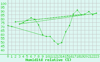 Courbe de l'humidit relative pour Rimnicu Vilcea