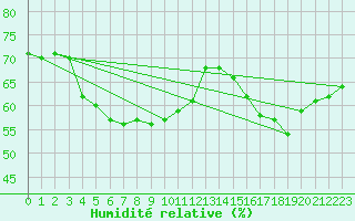 Courbe de l'humidit relative pour Brocken