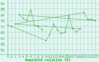 Courbe de l'humidit relative pour Finner