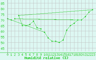 Courbe de l'humidit relative pour Setsa