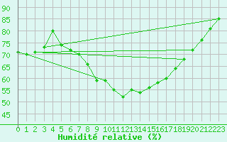 Courbe de l'humidit relative pour Chur-Ems
